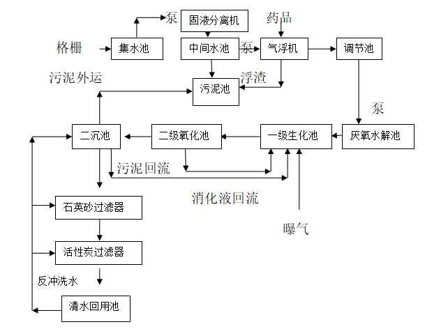 養殖污水處理工藝.png